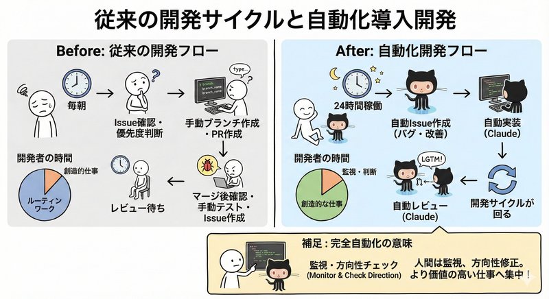 従来の開発サイクルと自動化導入開発