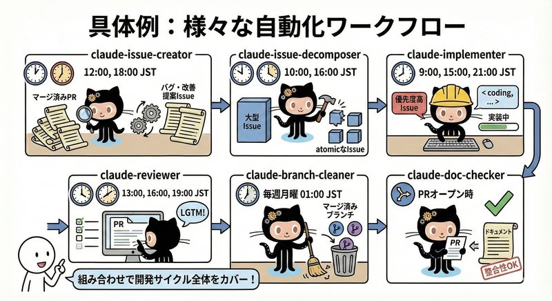 様々な自動化ワークフロー