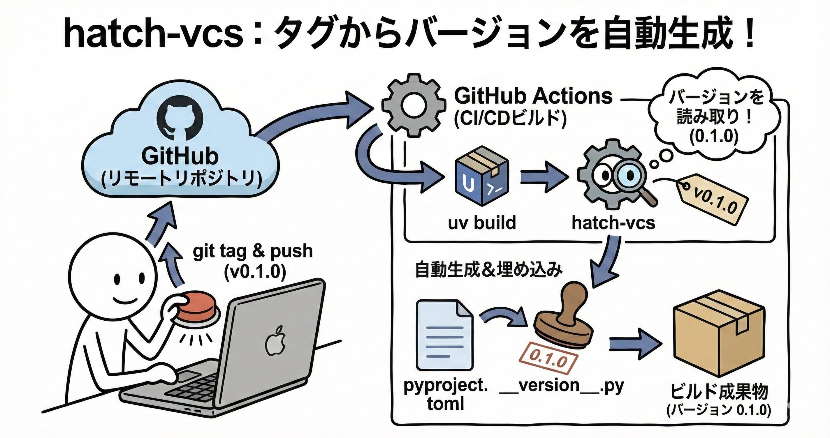 hatch-vcs-explanation